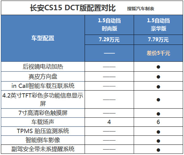 长安cs15里程表详解图图片