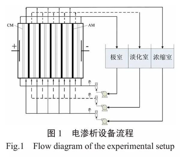 電滲析耦合生化深度處理染料中間體廢水