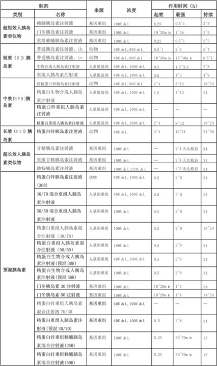 一表讀懂:胰島素分類大全