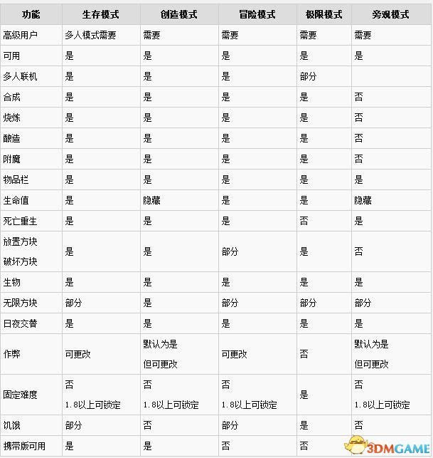 我的世界游戏模式区别及说明五大模式有什么不同 新闻频道 手机搜狐