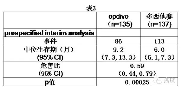 可與其他腫瘤治療手段聯合使用,如伊匹單抗等,發揮協同作用,有效增強