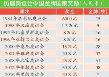 金牌奖金排名 中国20万倒数第4 新加坡超500万 新闻频道 手机搜狐