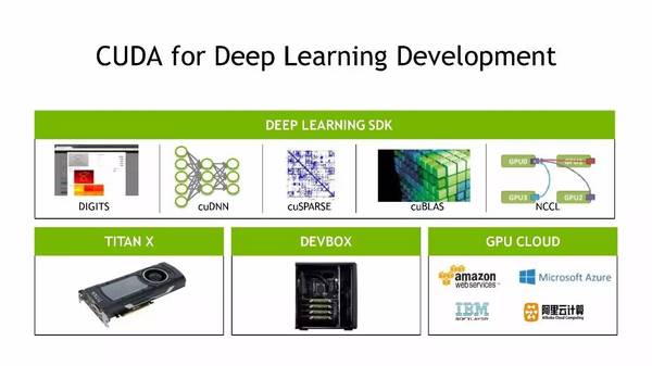 深度學習發展中的cuda