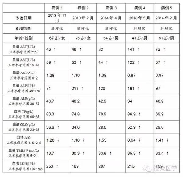 Alt Ast升高的十二种临床解读你知道几个 健康频道 手机搜狐