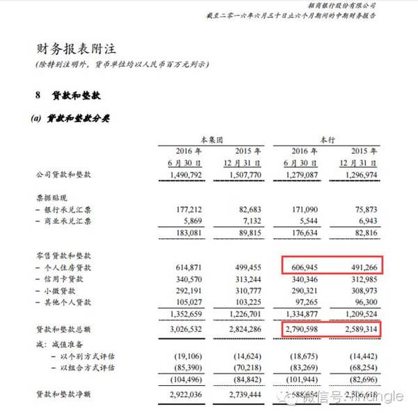 过半都是房贷 招行财报这组数字告诉了我们什么 财经频道 手机搜狐