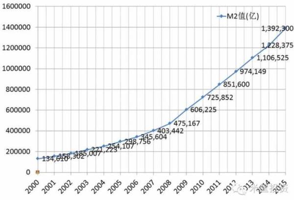 中國m2值變化