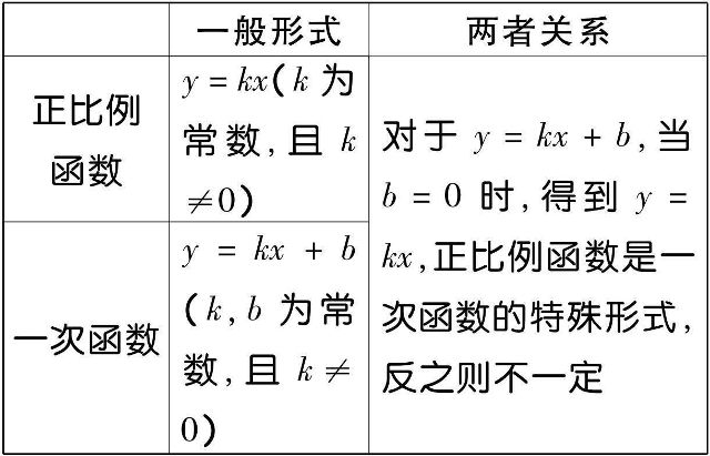学霸笔记瞧一瞧 一,正比例函数与一次函数的概念