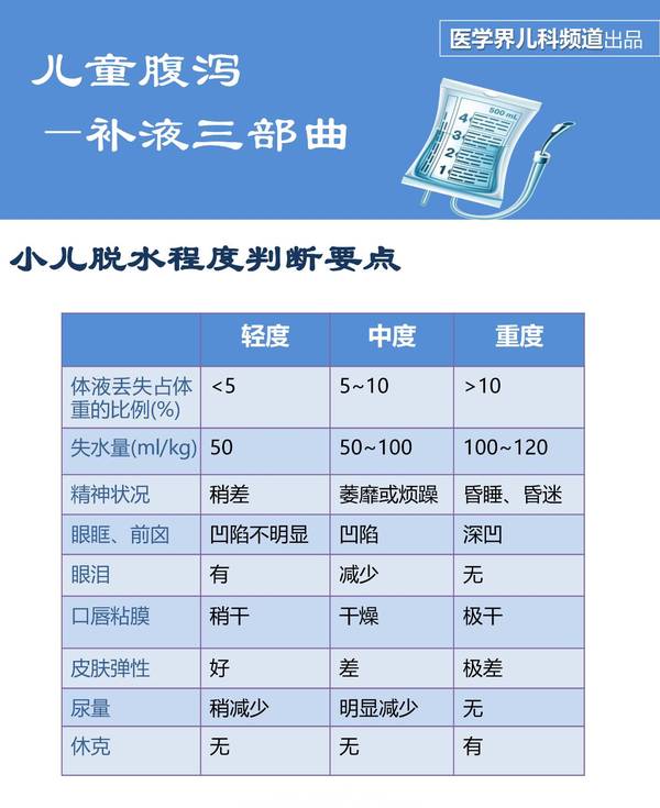 秒懂!儿童腹泻-补液三部曲