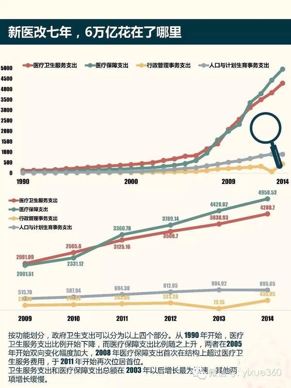 新医改从哪年开始 新医改的就诊率