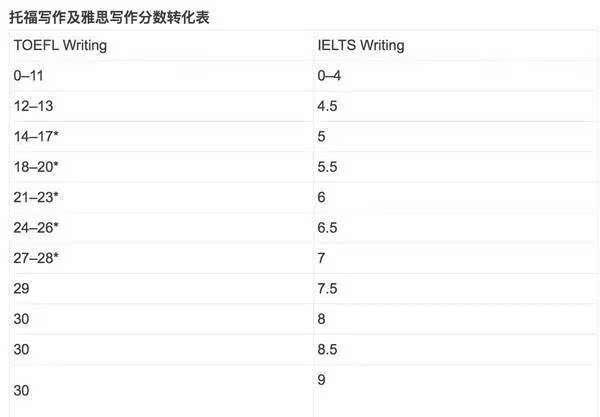 权威 | ETS官方公布托福雅思分数转化标准,这绝