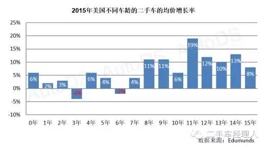 全面解读美国二手车市场 干货 汽车频道 手机搜狐