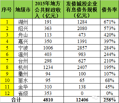 2016年各省市政府债务率排名(以发债城投企业