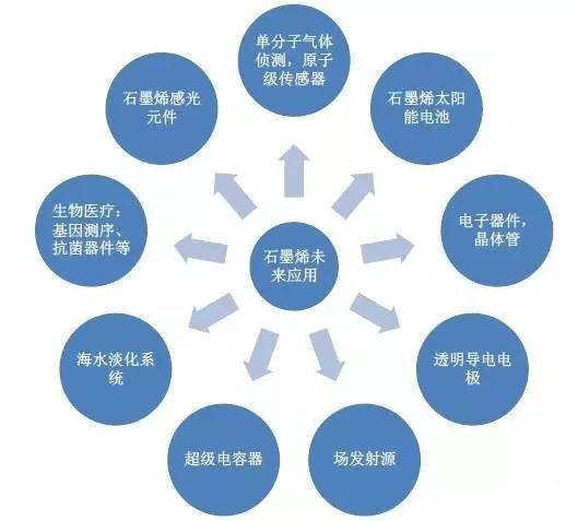 歐盟,美國,日本,韓國等都將石墨烯作為未來重點發展的科技領域.