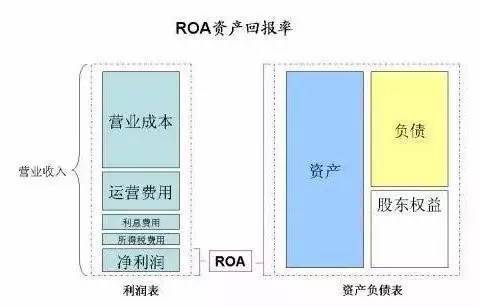 微课堂 金融知识之 Roe与roa 财经频道 手机搜狐