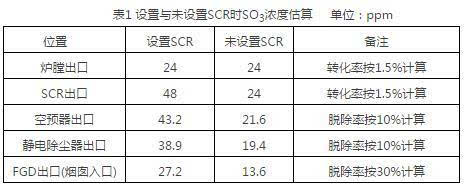 燃煤烟气中so3的产生与转化及其抑制对策探讨 科技频道 手机搜狐