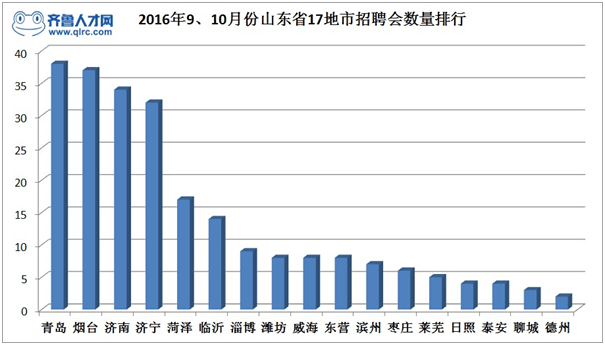 齐鲁人才网:金九银十招聘预热,传统招聘