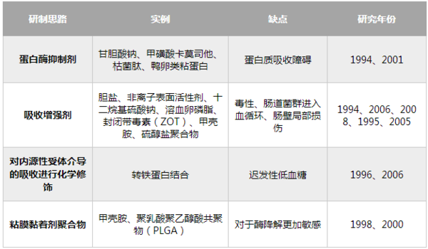 目前处在临床试验阶段的口服胰岛素药物