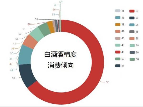 【大数据报告】对酒当歌,人生几何 ——白酒消费大数据分析报告