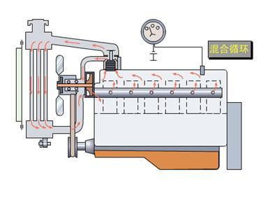 當發動機處於正常工作溫度時(通常這溫度在90攝氏度),小循環和大循環