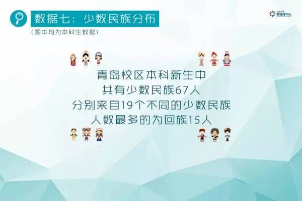 从年龄上看,青岛校区迎来了4位00后的小鲜肉,其中  年龄最小的出生
