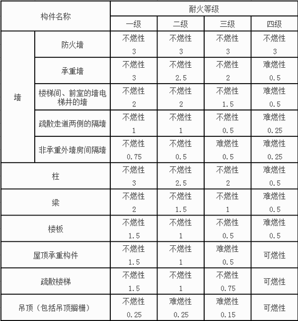 不同耐火等級廠房和倉庫建築構件的燃燒性能和耐火極限(單位:h)