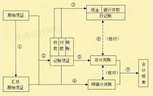 小会计做账流程图完整版(手账、电子账)