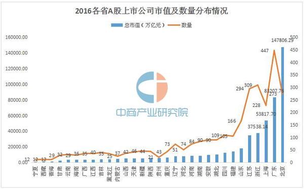 2016年最新中国31省市上市公司市值排行榜