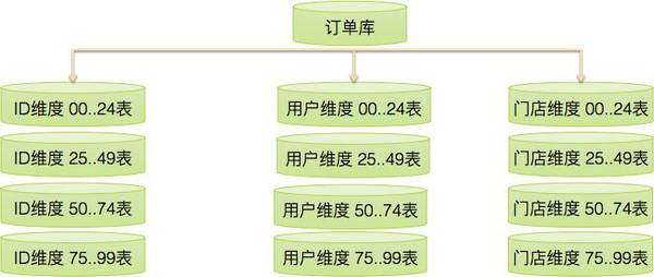 美团外卖订单中心的演进