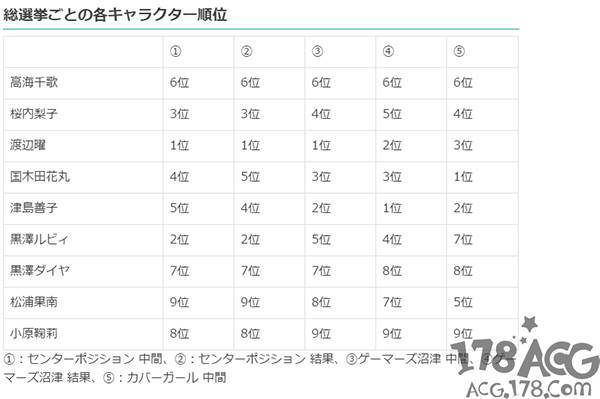 Lovelive Sunshine 动画开播前后老婆们人气排名变化 新闻频道 手机搜狐