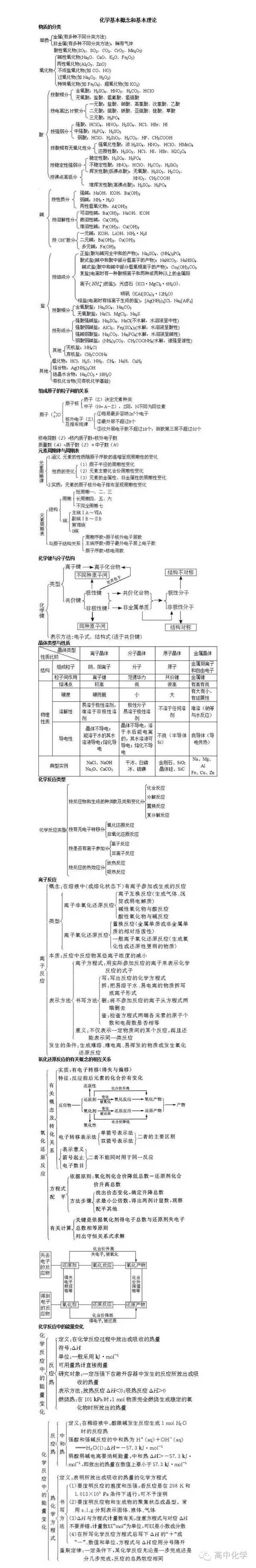 第一章 化学基本概念和基本理论 第二章元素与化合物 第三章有机化学