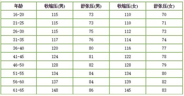 高血压患者血压多少才算正常呢 健康频道 手机搜狐