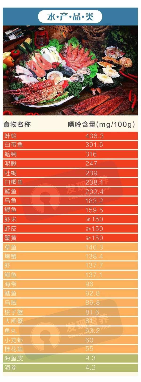 收藏| 送你一張食物嘌呤含量表,緩解你的