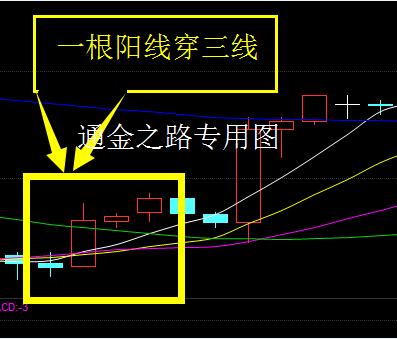 单根k线穿三线 做空或做多信号 财经频道 手机搜狐