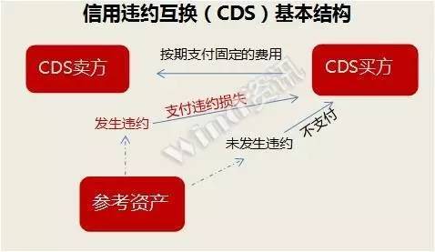 信用違約互換(credit default swap,cds)是指cds的買方在有抵押下借款