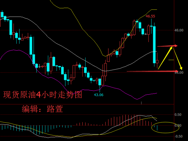 但是最终伊朗"不为所动",从而致使油价再次跳水,加之周五周线收官