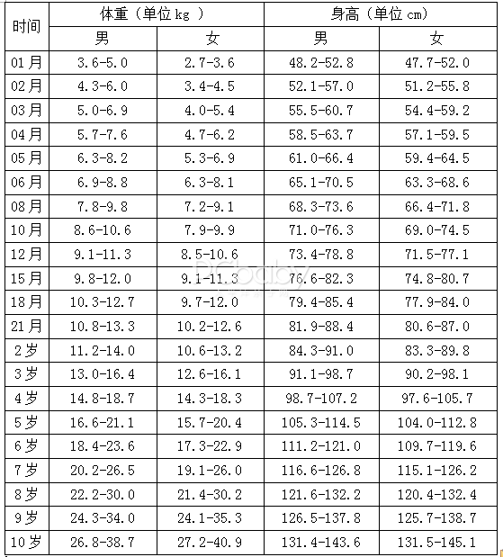 男孩和女孩的发育情况不同,妈妈们可以参考以下标准身高体重值表格