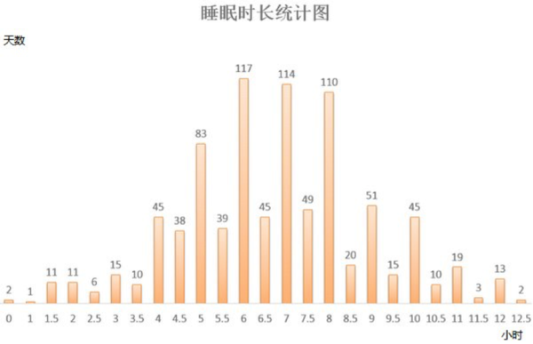 从上图睡眠时长统计图来看,虽然看起来是个正态分布,但日期分布其实很