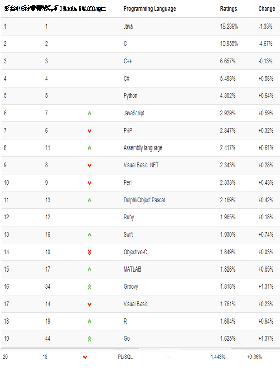 Tiobe头条 生面孔 Julia首次杀入前50 科技频道 手机搜狐