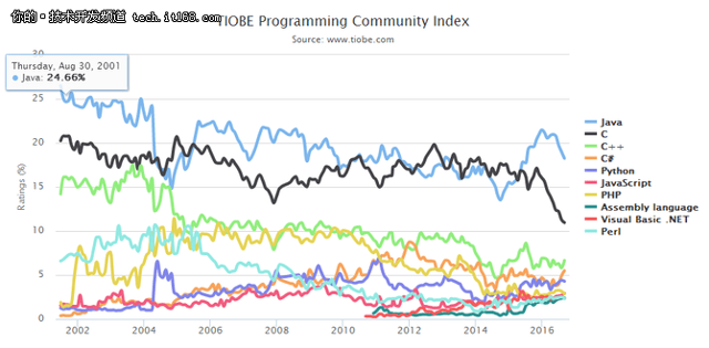 Tiobe头条 生面孔 Julia首次杀入前50 科技频道 手机搜狐