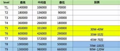 工资:BAT月薪1万起跳 华为校招年薪28.8万-财