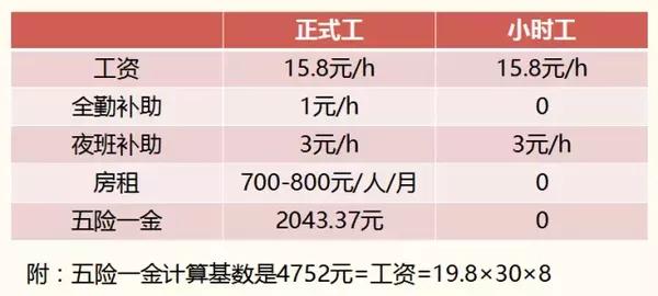 (麥當勞小時工與正式工的小時工資對比) 以4752元工資計算,繳納五險一