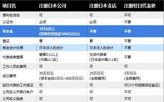 2016年日本註冊公司需要什麼流程?