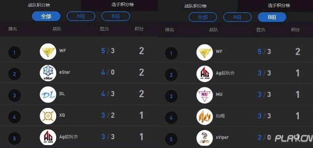 KPL王者荣耀职业联赛9月赛事结束 WeFun战队