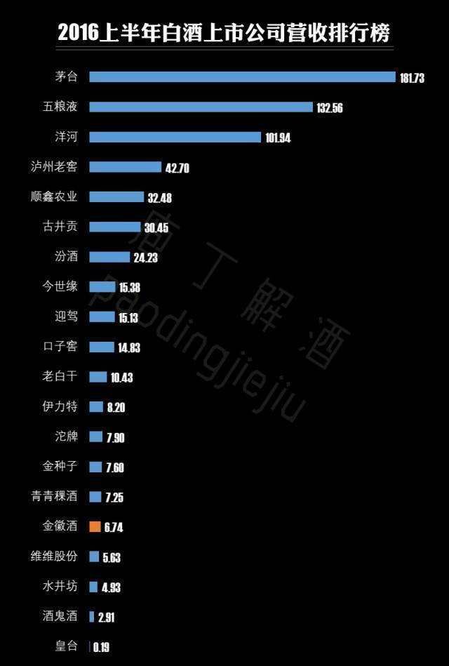 2020年白酒企业营收排行榜，白酒营收30亿