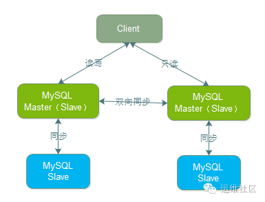 MySQL基于复制的架构方案