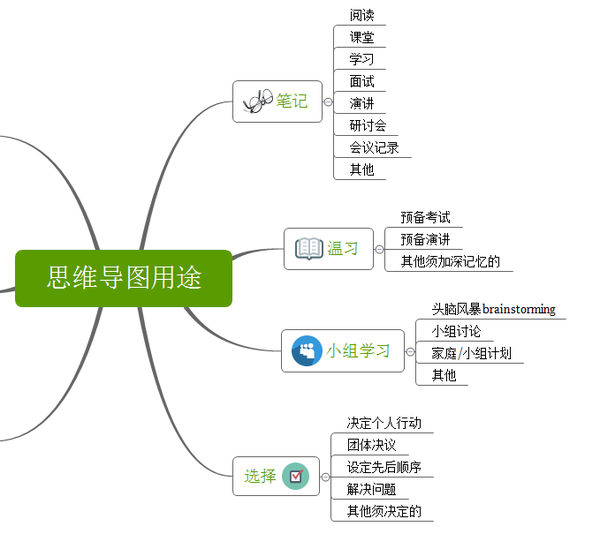 思維導圖究竟有何用途!