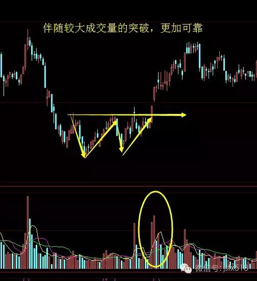 5,双重顶底的两个高点或者低点,可以是突破趋势线后