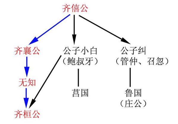 齐桓公继位靠的不仅仅是抢先,主要是内部支持
