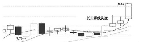 庄家洗盘最阴险的三招 看完吓出一身冷汗 财经频道 手机搜狐