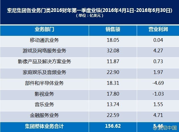 索尼平井一夫:不退出手机市场\/持续精品策略